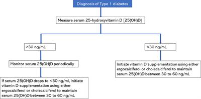 Guidance for high-dose vitamin D supplementation for prolonging the honeymoon phase in children and adolescents with new-onset type 1 diabetes